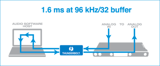 MOTU 828ES AVB - USB & Thunderbolt Interface 13