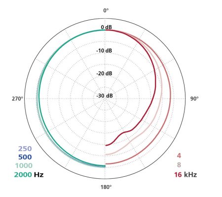 MK 2S Polar Pattern MK 2S Polar Pattern