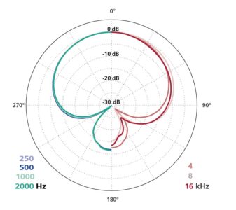 Schoeps Mono-Set CMC 6 U mit MK 41 | Kondensatormikrofon mit Supernieren Kapsel 7