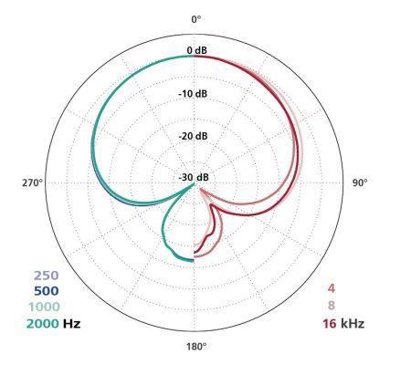 MK 41 Polar Pattern MK 41 Polar Pattern