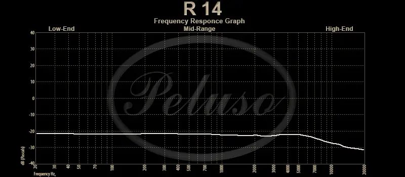 Peluso R 14 | Bändchenmikrofon im RCA-Style 3