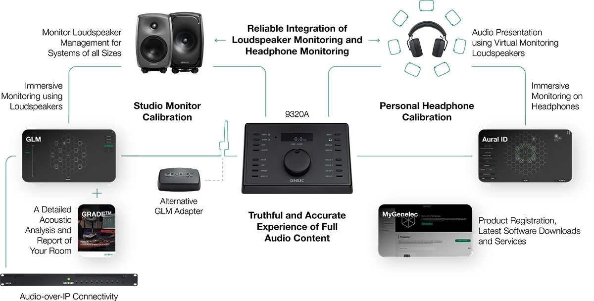 Genelec UNIO PRM | Reference monitor system 9